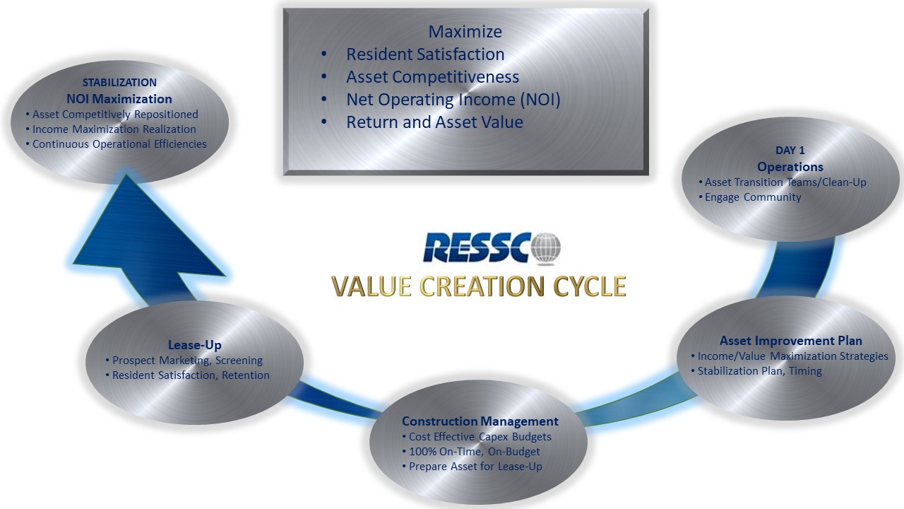 ressco-value-creation-cycle
